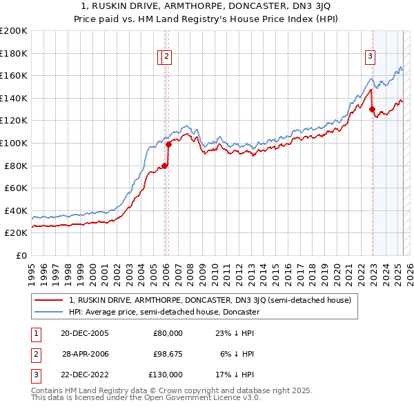 1, RUSKIN DRIVE, ARMTHORPE, DONCASTER, DN3 3JQ: Price paid vs HM Land Registry's House Price Index