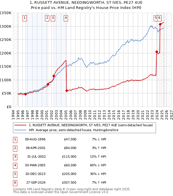 1, RUSSETT AVENUE, NEEDINGWORTH, ST IVES, PE27 4UE: Price paid vs HM Land Registry's House Price Index