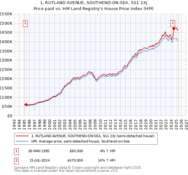 1, RUTLAND AVENUE, SOUTHEND-ON-SEA, SS1 2XJ: Price paid vs HM Land Registry's House Price Index