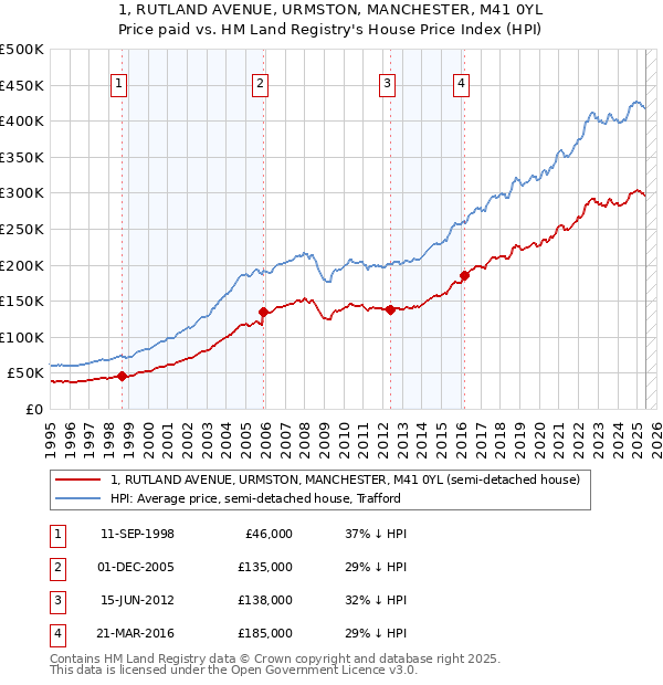 1, RUTLAND AVENUE, URMSTON, MANCHESTER, M41 0YL: Price paid vs HM Land Registry's House Price Index