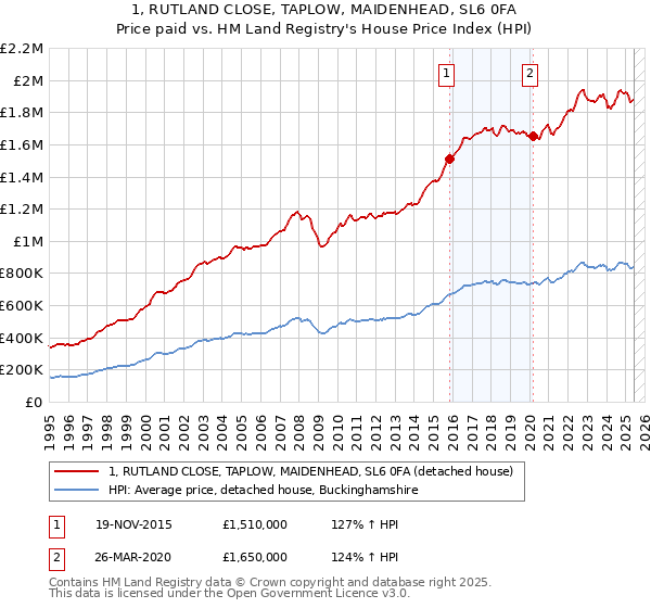 1, RUTLAND CLOSE, TAPLOW, MAIDENHEAD, SL6 0FA: Price paid vs HM Land Registry's House Price Index