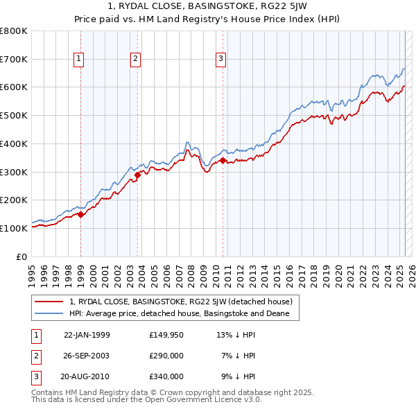 1, RYDAL CLOSE, BASINGSTOKE, RG22 5JW: Price paid vs HM Land Registry's House Price Index