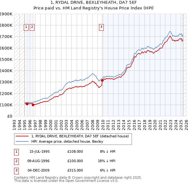 1, RYDAL DRIVE, BEXLEYHEATH, DA7 5EF: Price paid vs HM Land Registry's House Price Index