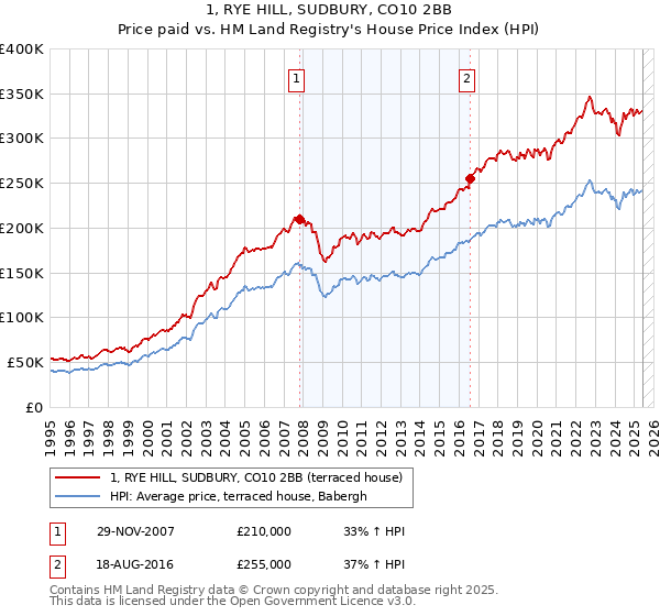 1, RYE HILL, SUDBURY, CO10 2BB: Price paid vs HM Land Registry's House Price Index