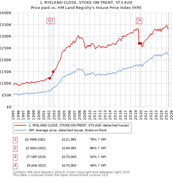 1, RYELAND CLOSE, STOKE-ON-TRENT, ST3 4UD: Price paid vs HM Land Registry's House Price Index