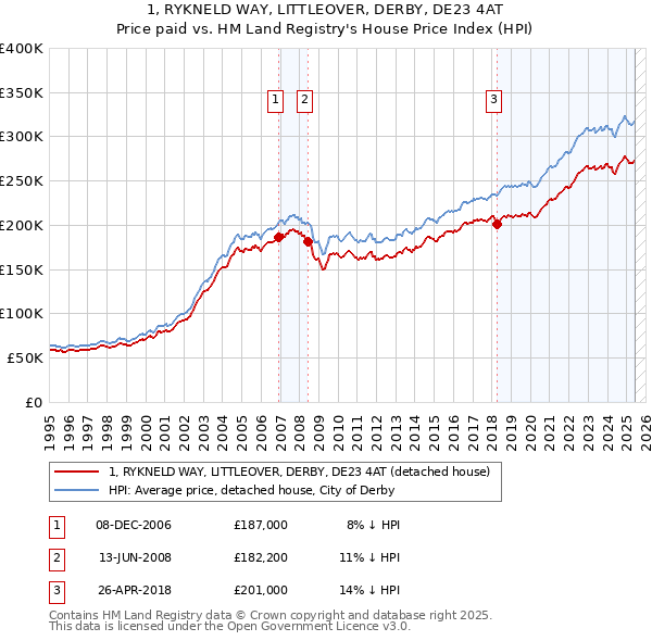 1, RYKNELD WAY, LITTLEOVER, DERBY, DE23 4AT: Price paid vs HM Land Registry's House Price Index