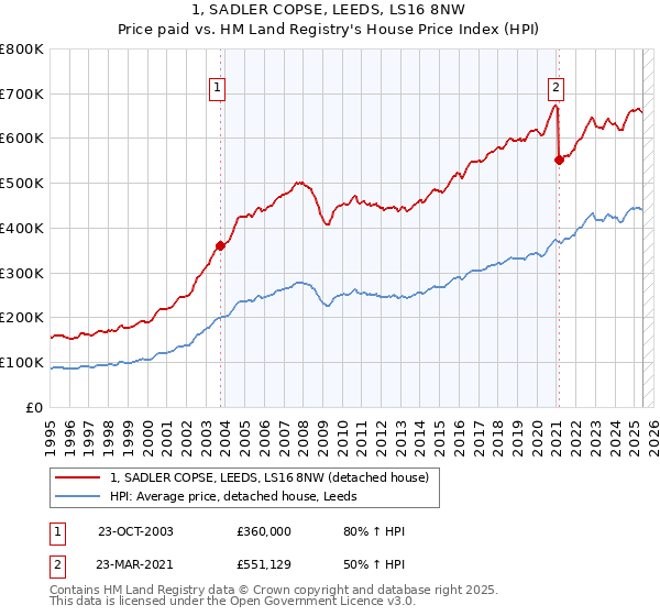 1, SADLER COPSE, LEEDS, LS16 8NW: Price paid vs HM Land Registry's House Price Index