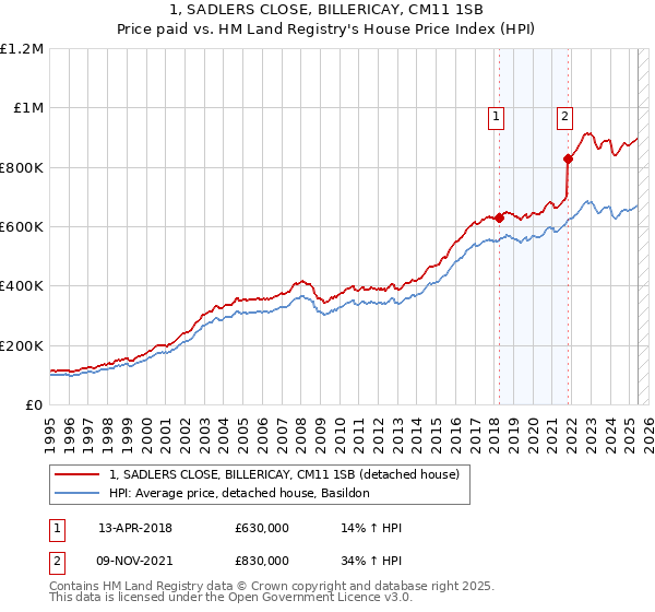1, SADLERS CLOSE, BILLERICAY, CM11 1SB: Price paid vs HM Land Registry's House Price Index