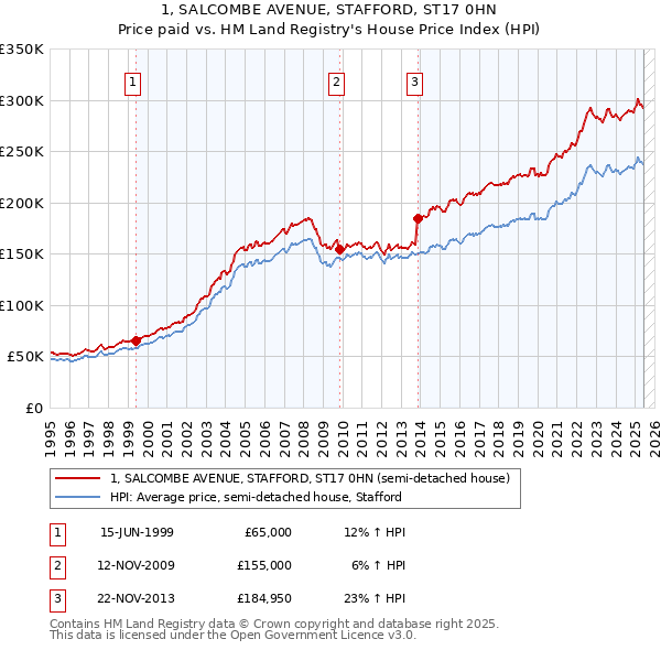 1, SALCOMBE AVENUE, STAFFORD, ST17 0HN: Price paid vs HM Land Registry's House Price Index
