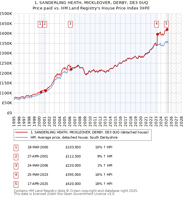 1, SANDERLING HEATH, MICKLEOVER, DERBY, DE3 0UQ: Price paid vs HM Land Registry's House Price Index