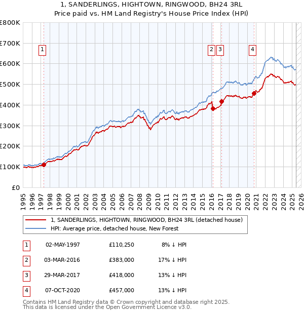 1, SANDERLINGS, HIGHTOWN, RINGWOOD, BH24 3RL: Price paid vs HM Land Registry's House Price Index