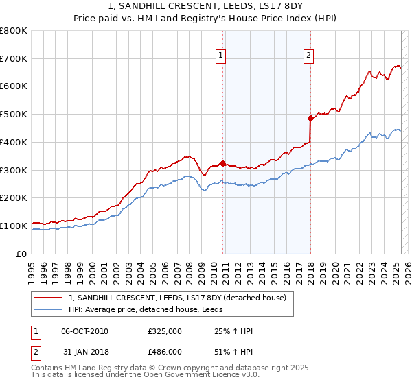 1, SANDHILL CRESCENT, LEEDS, LS17 8DY: Price paid vs HM Land Registry's House Price Index