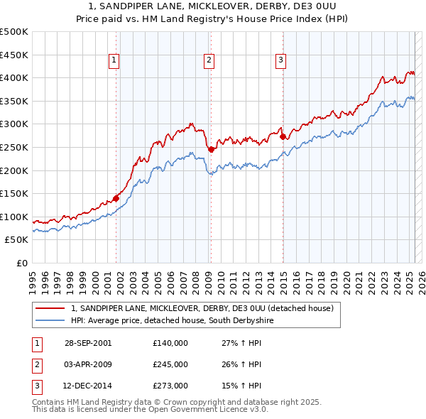 1, SANDPIPER LANE, MICKLEOVER, DERBY, DE3 0UU: Price paid vs HM Land Registry's House Price Index