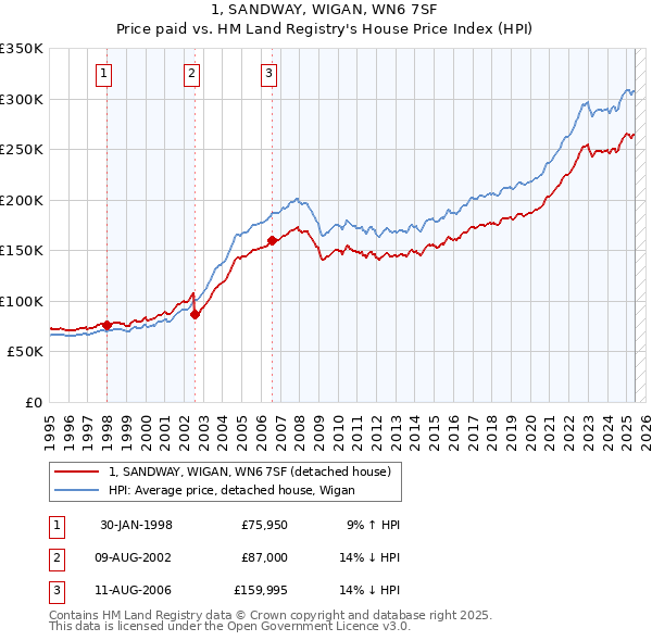 1, SANDWAY, WIGAN, WN6 7SF: Price paid vs HM Land Registry's House Price Index