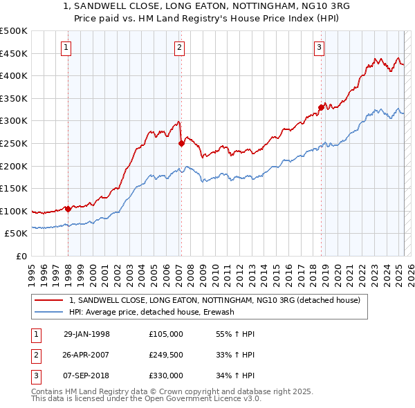 1, SANDWELL CLOSE, LONG EATON, NOTTINGHAM, NG10 3RG: Price paid vs HM Land Registry's House Price Index