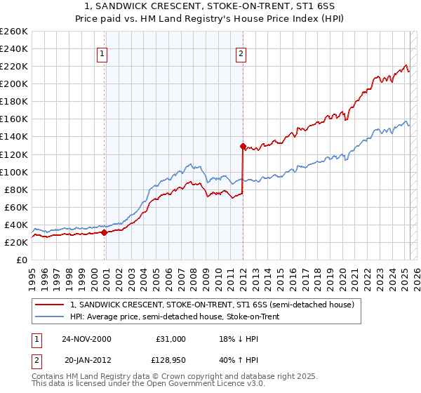 1, SANDWICK CRESCENT, STOKE-ON-TRENT, ST1 6SS: Price paid vs HM Land Registry's House Price Index