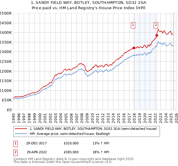 1, SANDY FIELD WAY, BOTLEY, SOUTHAMPTON, SO32 2GA: Price paid vs HM Land Registry's House Price Index
