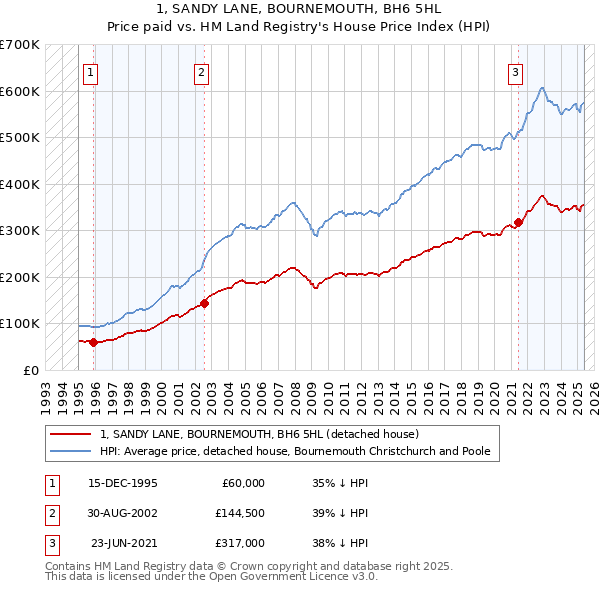1, SANDY LANE, BOURNEMOUTH, BH6 5HL: Price paid vs HM Land Registry's House Price Index