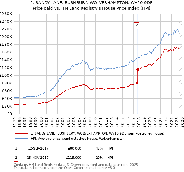 1, SANDY LANE, BUSHBURY, WOLVERHAMPTON, WV10 9DE: Price paid vs HM Land Registry's House Price Index