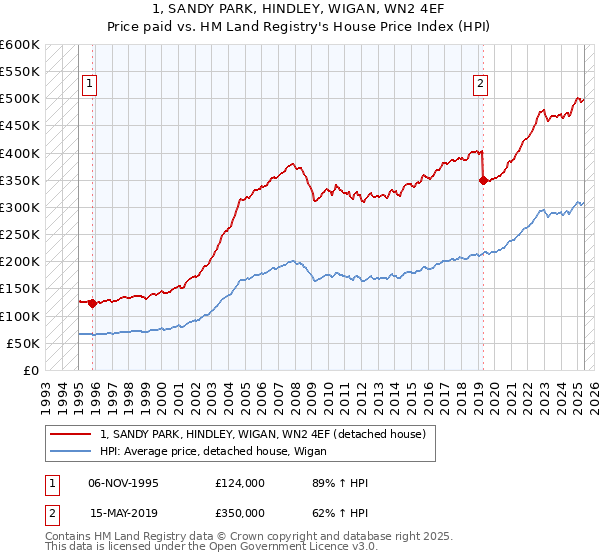 1, SANDY PARK, HINDLEY, WIGAN, WN2 4EF: Price paid vs HM Land Registry's House Price Index
