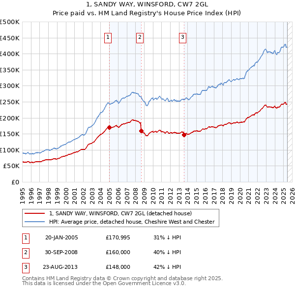1, SANDY WAY, WINSFORD, CW7 2GL: Price paid vs HM Land Registry's House Price Index