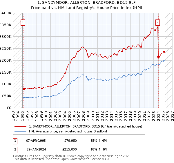 1, SANDYMOOR, ALLERTON, BRADFORD, BD15 9LF: Price paid vs HM Land Registry's House Price Index