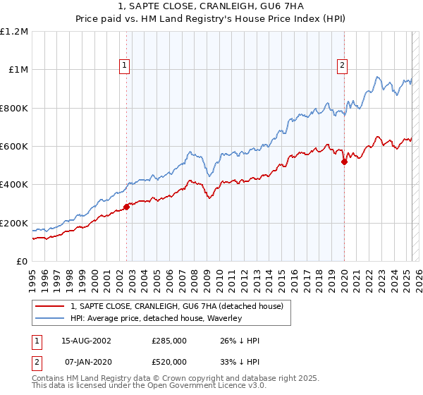 1, SAPTE CLOSE, CRANLEIGH, GU6 7HA: Price paid vs HM Land Registry's House Price Index