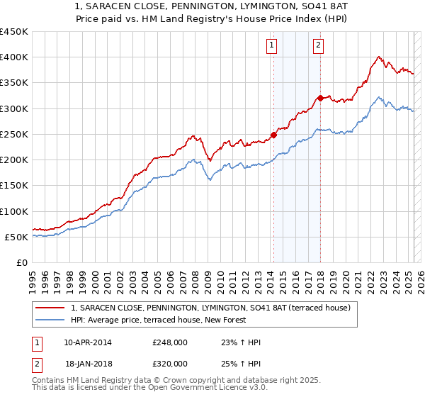 1, SARACEN CLOSE, PENNINGTON, LYMINGTON, SO41 8AT: Price paid vs HM Land Registry's House Price Index
