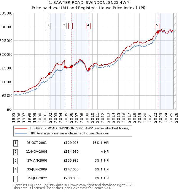 1, SAWYER ROAD, SWINDON, SN25 4WP: Price paid vs HM Land Registry's House Price Index