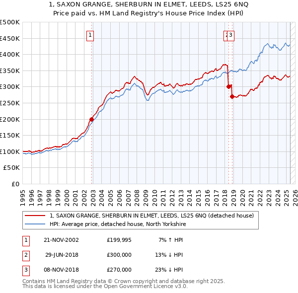 1, SAXON GRANGE, SHERBURN IN ELMET, LEEDS, LS25 6NQ: Price paid vs HM Land Registry's House Price Index