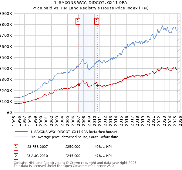 1, SAXONS WAY, DIDCOT, OX11 9RA: Price paid vs HM Land Registry's House Price Index