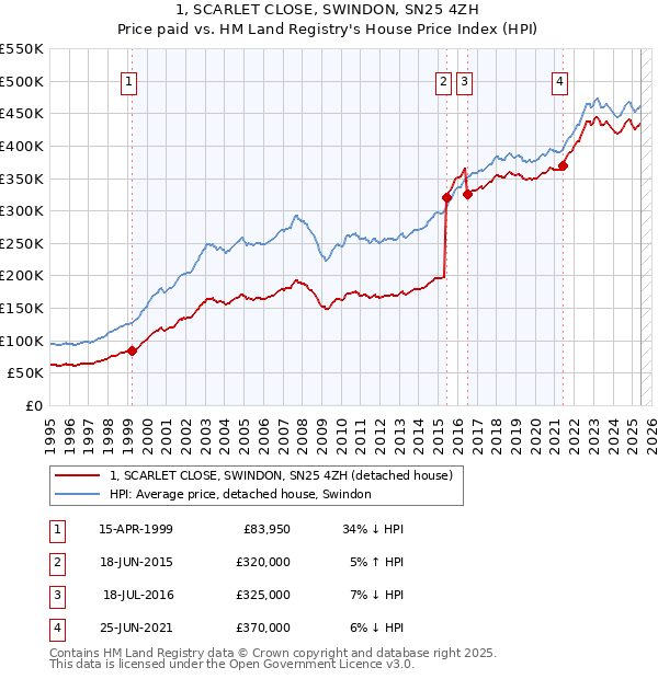 1, SCARLET CLOSE, SWINDON, SN25 4ZH: Price paid vs HM Land Registry's House Price Index