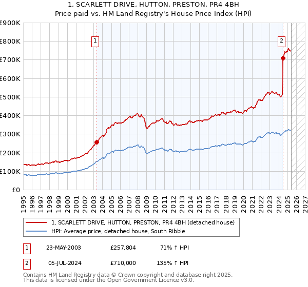 1, SCARLETT DRIVE, HUTTON, PRESTON, PR4 4BH: Price paid vs HM Land Registry's House Price Index