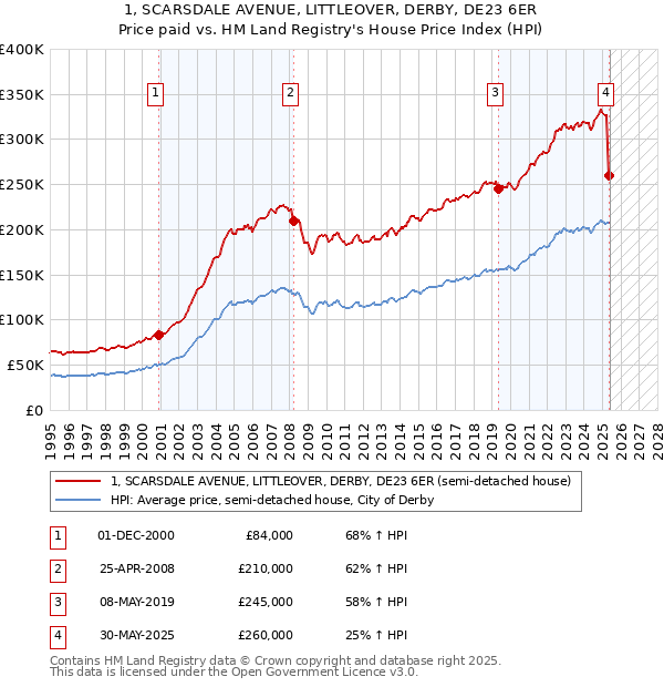 1, SCARSDALE AVENUE, LITTLEOVER, DERBY, DE23 6ER: Price paid vs HM Land Registry's House Price Index