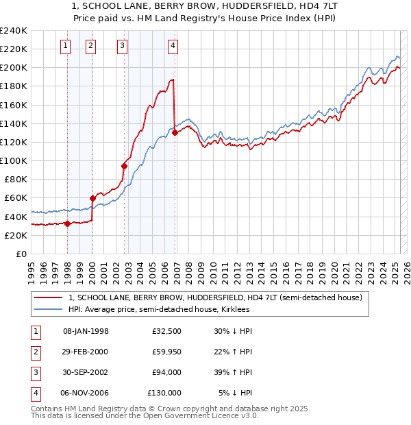 1, SCHOOL LANE, BERRY BROW, HUDDERSFIELD, HD4 7LT: Price paid vs HM Land Registry's House Price Index