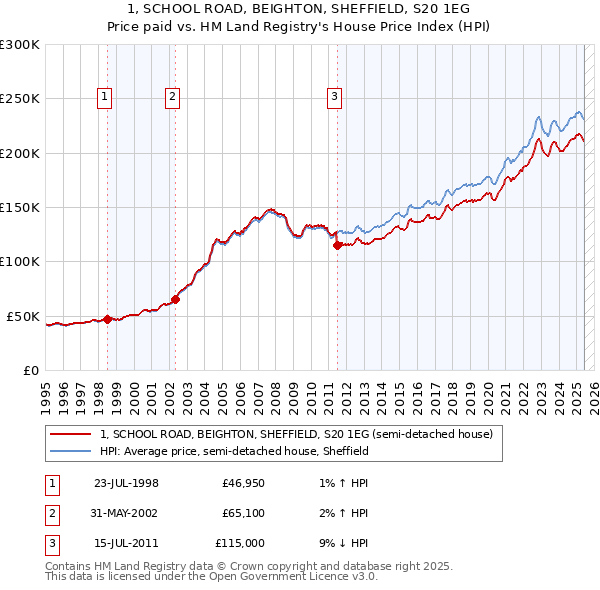 1, SCHOOL ROAD, BEIGHTON, SHEFFIELD, S20 1EG: Price paid vs HM Land Registry's House Price Index