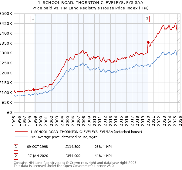 1, SCHOOL ROAD, THORNTON-CLEVELEYS, FY5 5AA: Price paid vs HM Land Registry's House Price Index