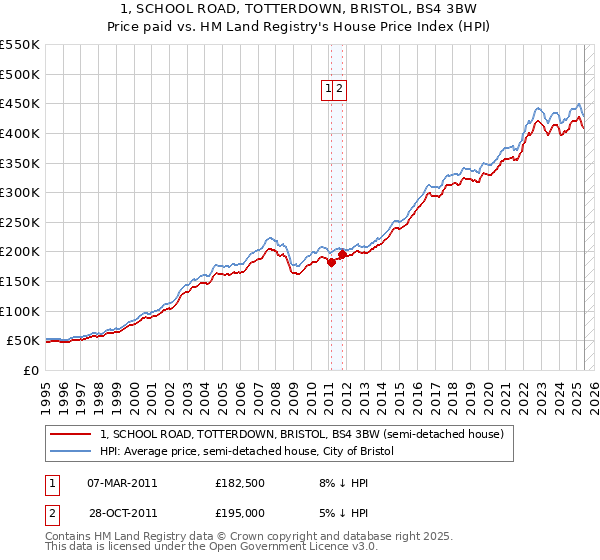 1, SCHOOL ROAD, TOTTERDOWN, BRISTOL, BS4 3BW: Price paid vs HM Land Registry's House Price Index