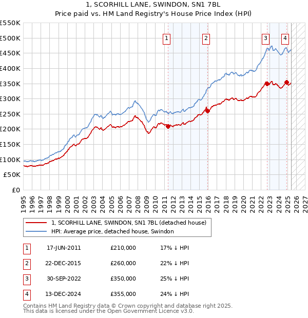 1, SCORHILL LANE, SWINDON, SN1 7BL: Price paid vs HM Land Registry's House Price Index