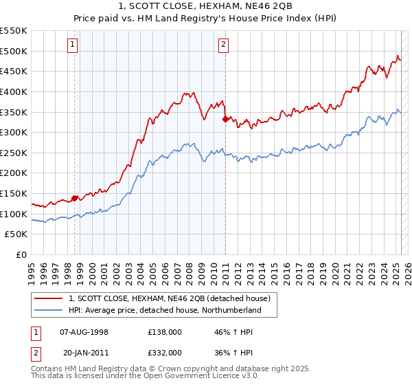 1, SCOTT CLOSE, HEXHAM, NE46 2QB: Price paid vs HM Land Registry's House Price Index