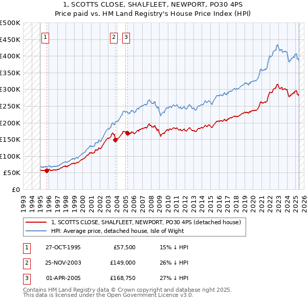 1, SCOTTS CLOSE, SHALFLEET, NEWPORT, PO30 4PS: Price paid vs HM Land Registry's House Price Index