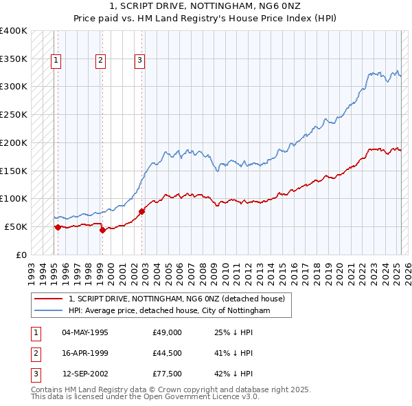 1, SCRIPT DRIVE, NOTTINGHAM, NG6 0NZ: Price paid vs HM Land Registry's House Price Index