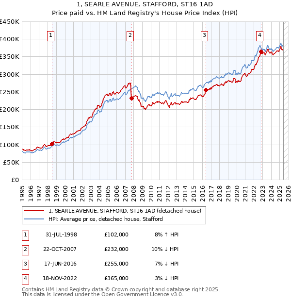 1, SEARLE AVENUE, STAFFORD, ST16 1AD: Price paid vs HM Land Registry's House Price Index