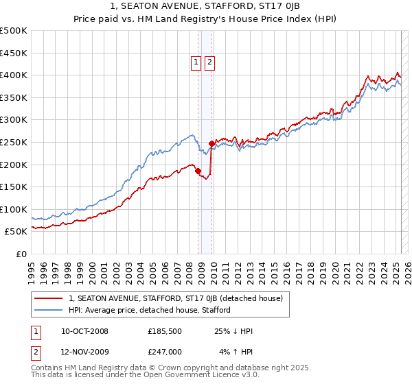 1, SEATON AVENUE, STAFFORD, ST17 0JB: Price paid vs HM Land Registry's House Price Index