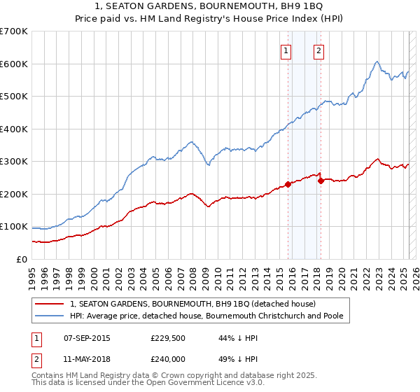1, SEATON GARDENS, BOURNEMOUTH, BH9 1BQ: Price paid vs HM Land Registry's House Price Index