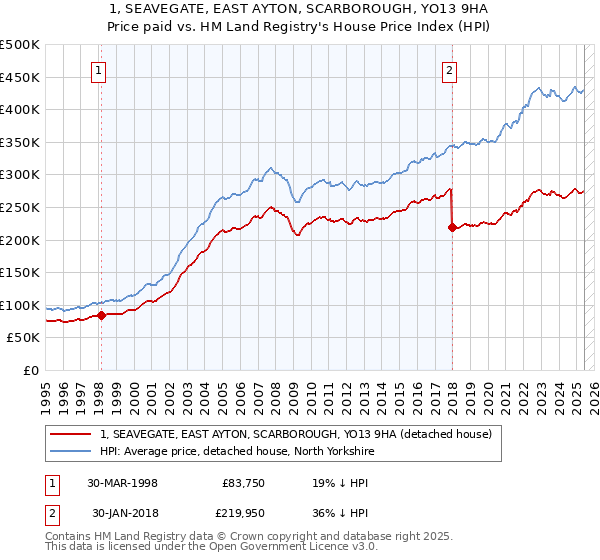 1, SEAVEGATE, EAST AYTON, SCARBOROUGH, YO13 9HA: Price paid vs HM Land Registry's House Price Index