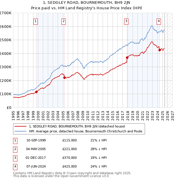 1, SEDGLEY ROAD, BOURNEMOUTH, BH9 2JN: Price paid vs HM Land Registry's House Price Index