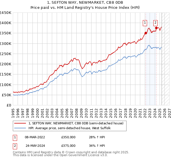 1, SEFTON WAY, NEWMARKET, CB8 0DB: Price paid vs HM Land Registry's House Price Index