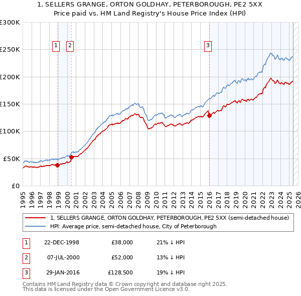 1, SELLERS GRANGE, ORTON GOLDHAY, PETERBOROUGH, PE2 5XX: Price paid vs HM Land Registry's House Price Index