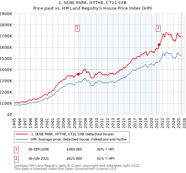 1, SENE PARK, HYTHE, CT21 5XB: Price paid vs HM Land Registry's House Price Index